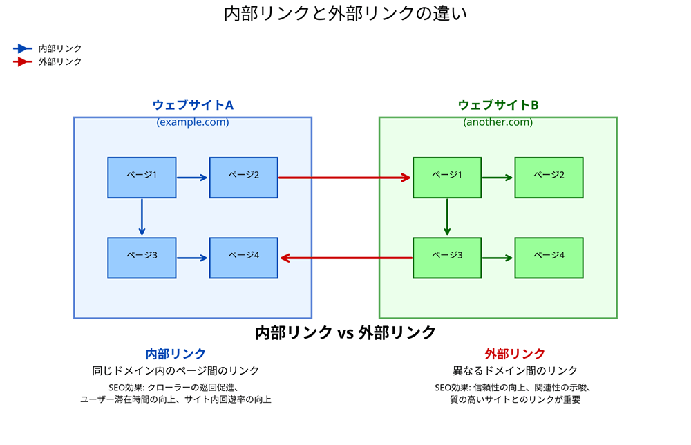 内部リンクと外部リンクの違い