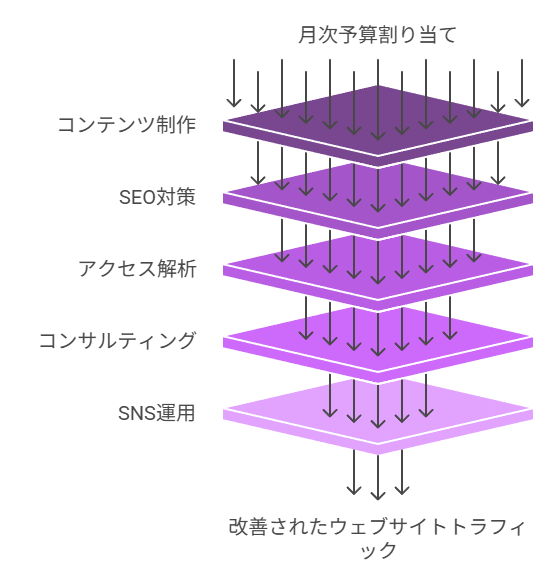 月額10万円〜30万円の施策