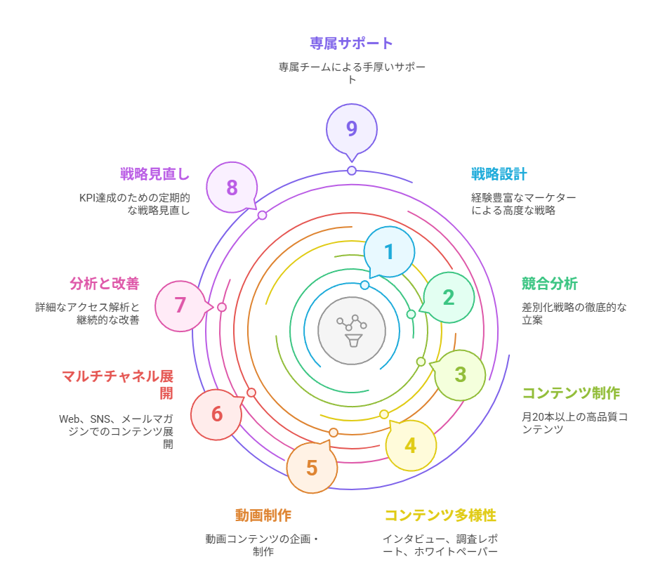 月額50万円以上の施策
