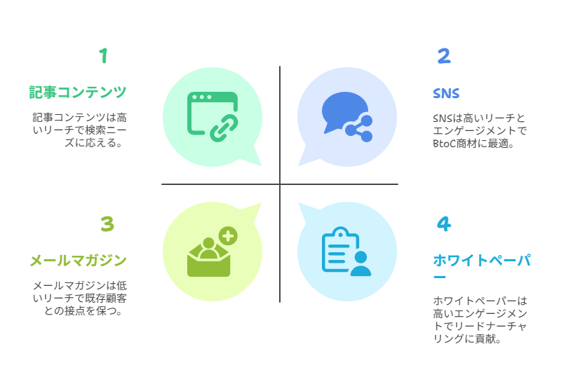 コンテンツマーケティングで活用できるメディア