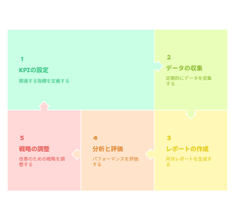定期的な KPI 計測と改善サイクルの構築