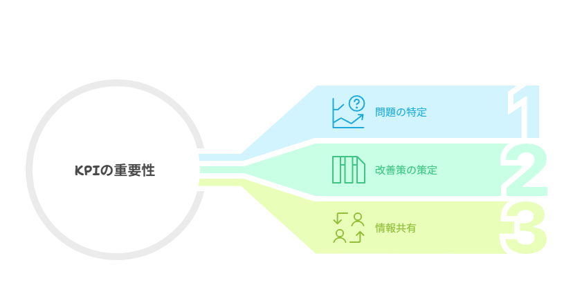 KPI設定が重要な理由