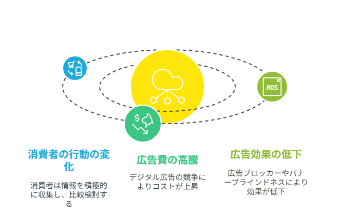コンテンツマーケティングが重要視される背景