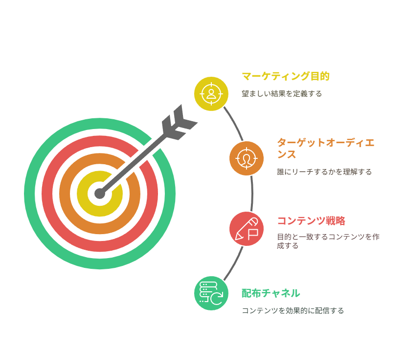 自社の目標・目的を明確にする