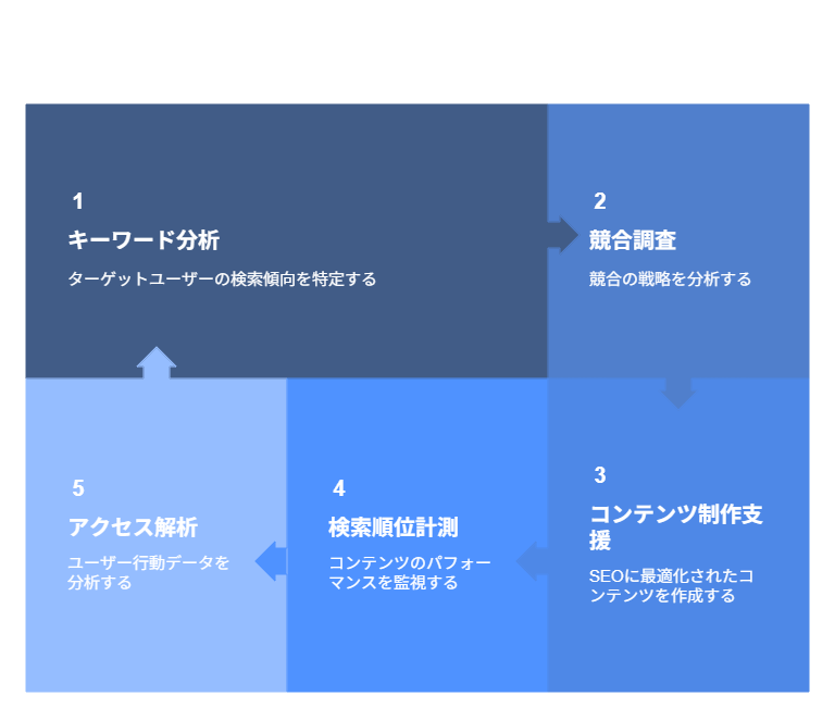 コンテンツマーケティングツールの役割