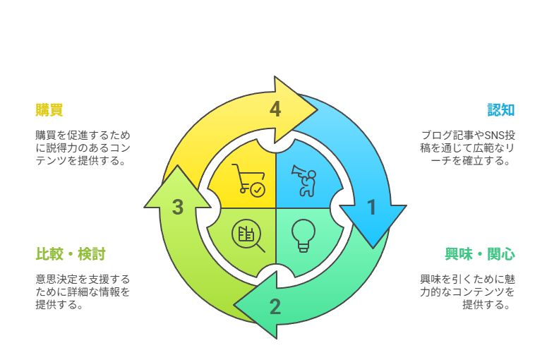 マーケティングファネルの各段階を意識する