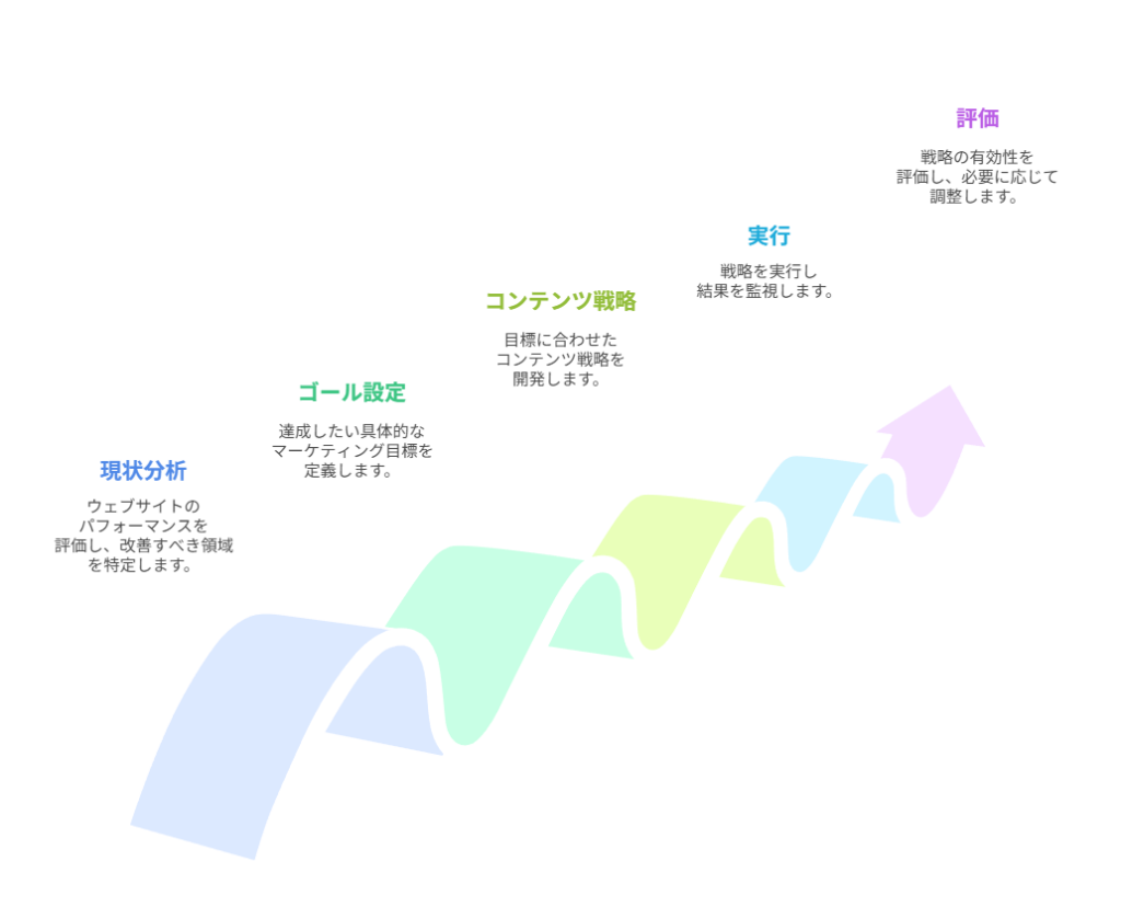 現状分析・ゴール設定