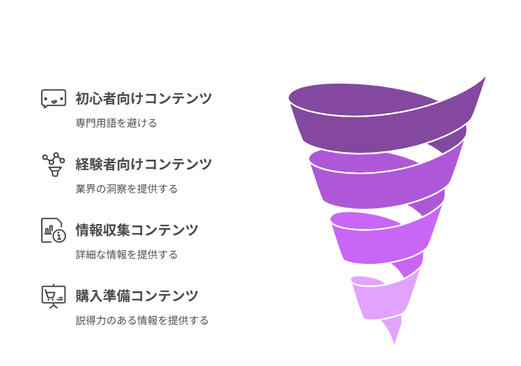 ターゲット層に合わせたコンテンツ設計