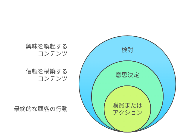 カスタマージャーニーに沿ったコンテンツ配置