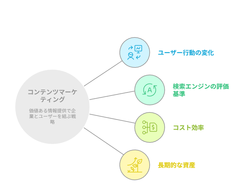 コンテンツマーケティングが注目される理由