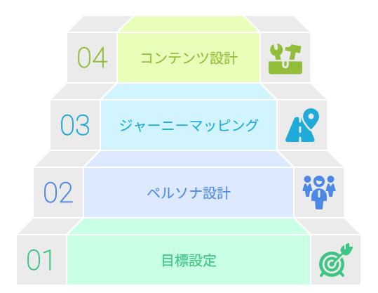 明確な目的とゴール設定