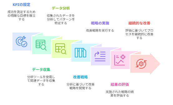 正確な効果測定と分析