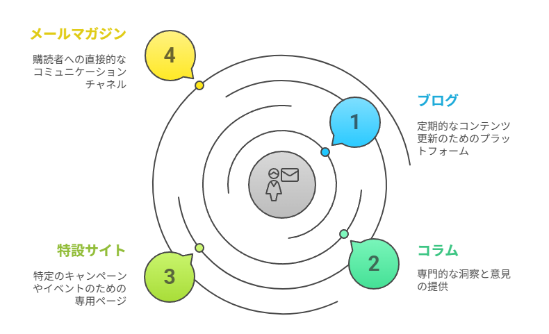 オウンドメディア