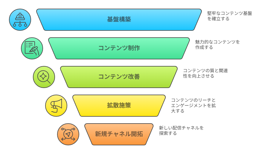 長期的な投資・運用計画